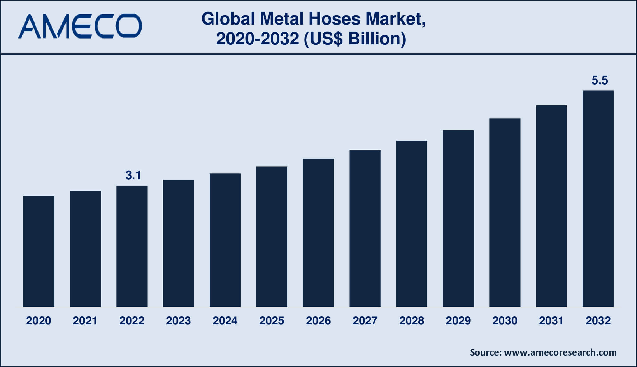 Metal Hoses Market size